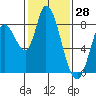 Guadalupe Slough tide chart for Tuesday, January 28, 2025