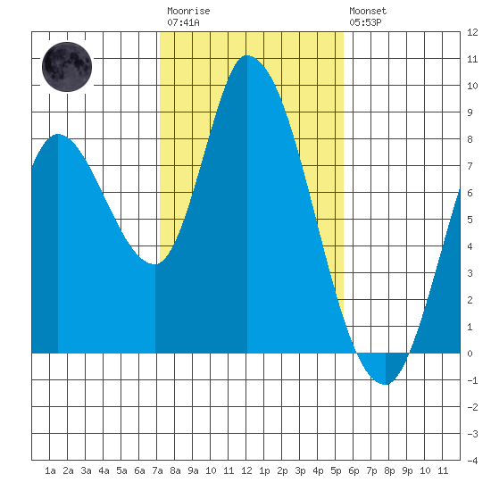 Guadalupe Slough tide chart for Wednesday, January 29, 2025