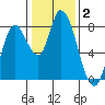 Guadalupe Slough tide chart for Thursday, January 2, 2025