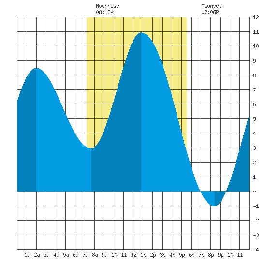 Guadalupe Slough tide chart for Thursday, January 30, 2025
