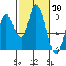 Guadalupe Slough tide chart for Thursday, January 30, 2025