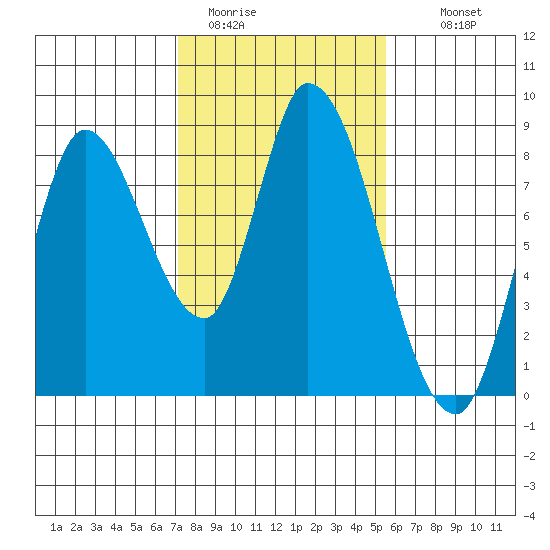 Guadalupe Slough tide chart for Friday, January 31, 2025