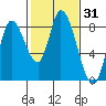 Guadalupe Slough tide chart for Friday, January 31, 2025