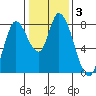 Guadalupe Slough tide chart for Friday, January 3, 2025
