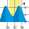 Guadalupe Slough tide chart for Saturday, January 4, 2025