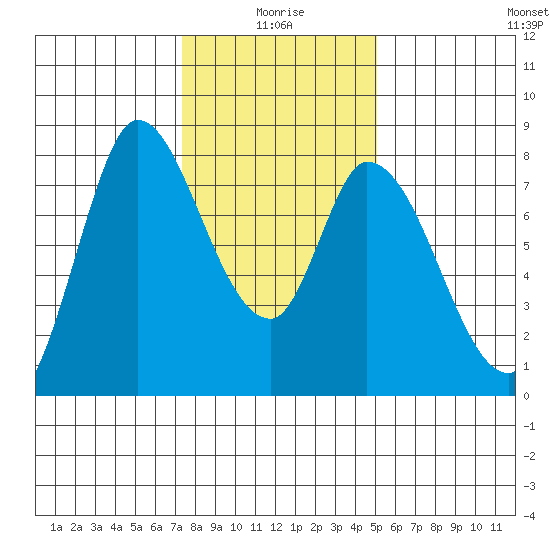 Guadalupe Slough tide chart for Sunday, January 5, 2025