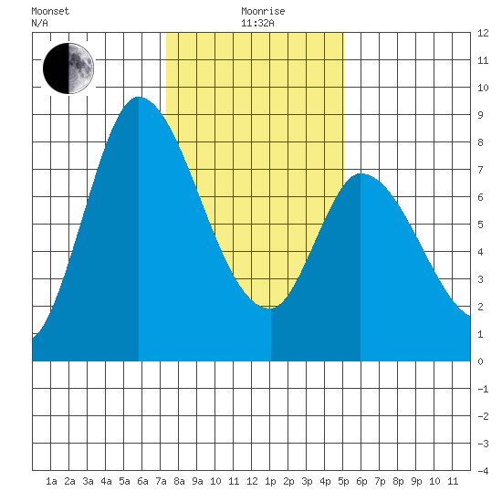 Guadalupe Slough tide chart for Monday, January 6, 2025