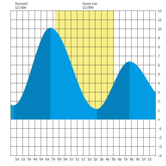 Guadalupe Slough tide chart for Tuesday, January 7, 2025