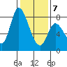 Guadalupe Slough tide chart for Tuesday, January 7, 2025