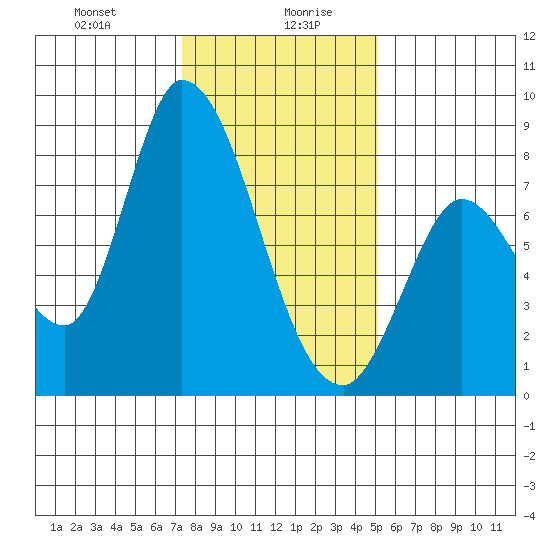 Guadalupe Slough tide chart for Wednesday, January 8, 2025