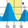 Guadalupe Slough tide chart for Wednesday, January 8, 2025