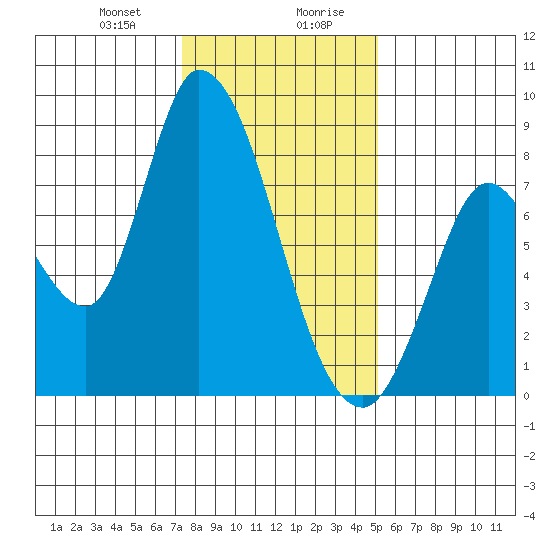 Guadalupe Slough tide chart for Thursday, January 9, 2025