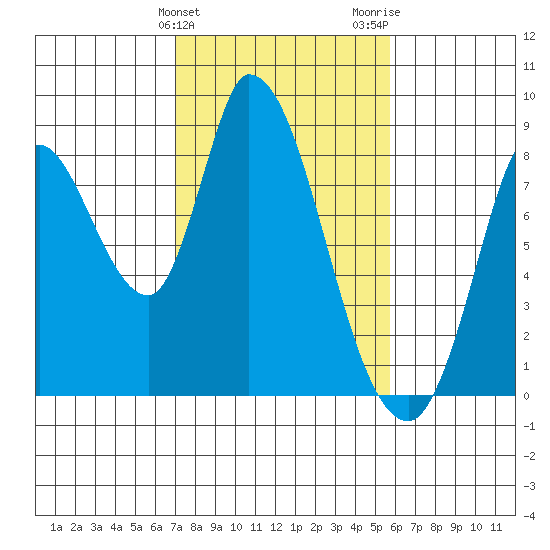 Guadalupe Slough tide chart for Monday, February 10, 2025