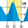 Guadalupe Slough tide chart for Monday, February 10, 2025