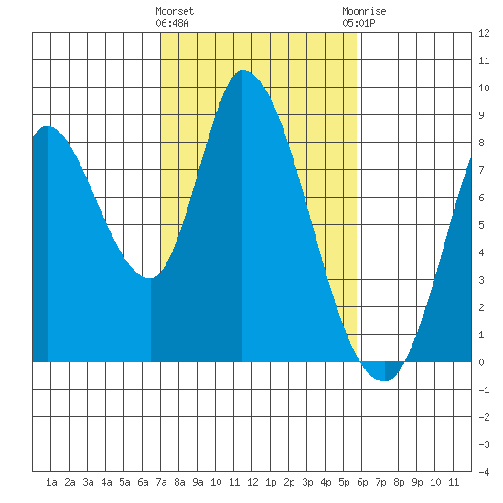Guadalupe Slough tide chart for Tuesday, February 11, 2025