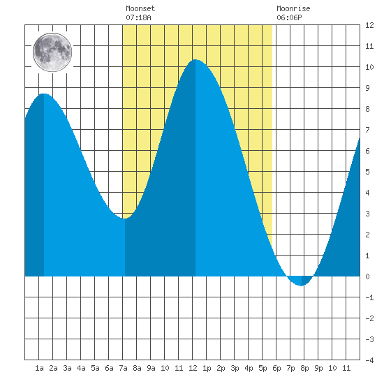 Guadalupe Slough tide chart for Wednesday, February 12, 2025