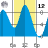 Guadalupe Slough tide chart for Wednesday, February 12, 2025