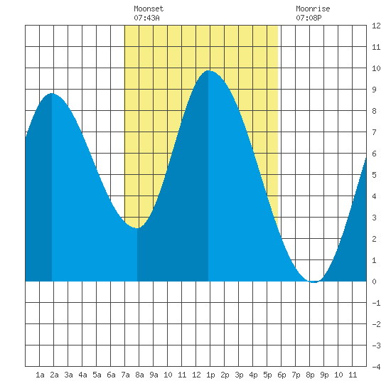 Guadalupe Slough tide chart for Thursday, February 13, 2025
