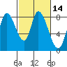 Guadalupe Slough tide chart for Friday, February 14, 2025