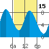 Guadalupe Slough tide chart for Saturday, February 15, 2025