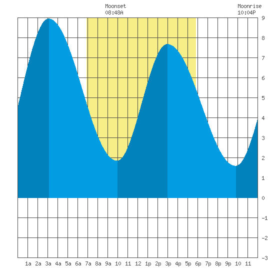 Guadalupe Slough tide chart for Sunday, February 16, 2025