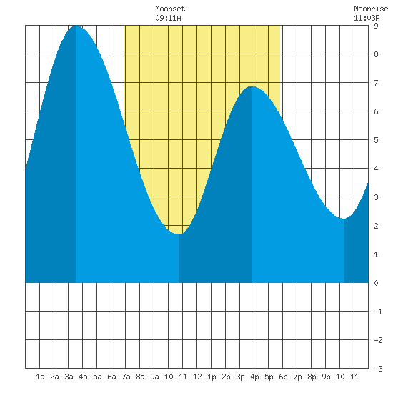 Guadalupe Slough tide chart for Monday, February 17, 2025