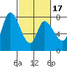Guadalupe Slough tide chart for Monday, February 17, 2025
