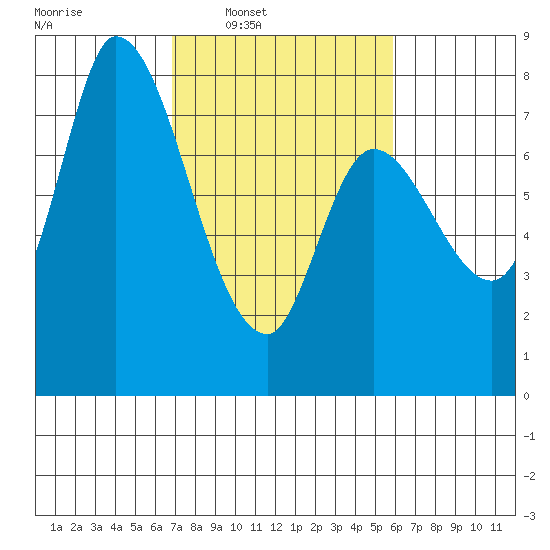 Guadalupe Slough tide chart for Tuesday, February 18, 2025