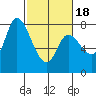 Guadalupe Slough tide chart for Tuesday, February 18, 2025
