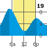 Guadalupe Slough tide chart for Wednesday, February 19, 2025