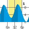 Guadalupe Slough tide chart for Saturday, February 1, 2025