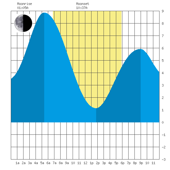 Guadalupe Slough tide chart for Thursday, February 20, 2025