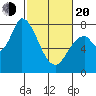 Guadalupe Slough tide chart for Thursday, February 20, 2025