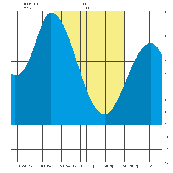 Guadalupe Slough tide chart for Friday, February 21, 2025