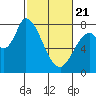 Guadalupe Slough tide chart for Friday, February 21, 2025