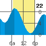 Guadalupe Slough tide chart for Saturday, February 22, 2025