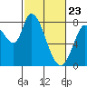 Guadalupe Slough tide chart for Sunday, February 23, 2025