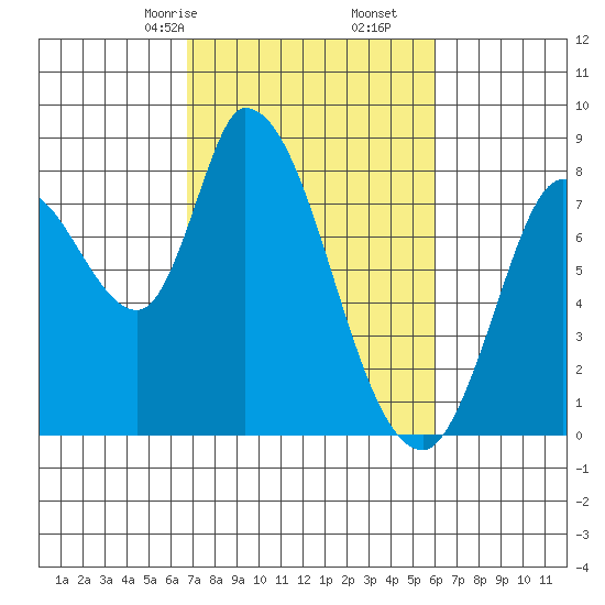 Guadalupe Slough tide chart for Monday, February 24, 2025