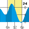 Guadalupe Slough tide chart for Monday, February 24, 2025