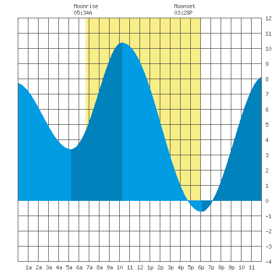 Guadalupe Slough tide chart for Tuesday, February 25, 2025