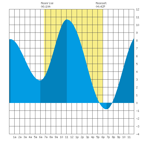 Guadalupe Slough tide chart for Wednesday, February 26, 2025