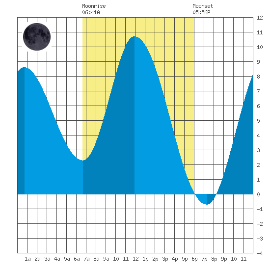 Guadalupe Slough tide chart for Thursday, February 27, 2025