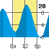 Guadalupe Slough tide chart for Friday, February 28, 2025