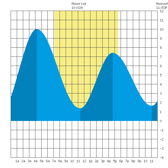 Guadalupe Slough tide chart for Monday, February 3, 2025