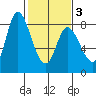 Guadalupe Slough tide chart for Monday, February 3, 2025