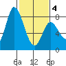 Guadalupe Slough tide chart for Tuesday, February 4, 2025