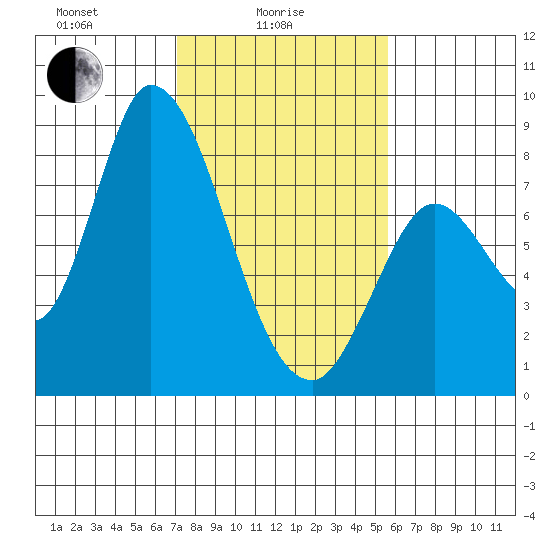 Guadalupe Slough tide chart for Wednesday, February 5, 2025