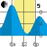 Guadalupe Slough tide chart for Wednesday, February 5, 2025