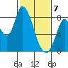 Guadalupe Slough tide chart for Friday, February 7, 2025