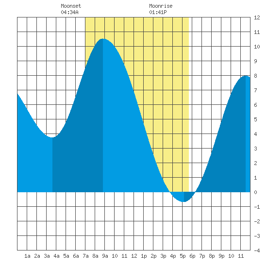 Guadalupe Slough tide chart for Saturday, February 8, 2025